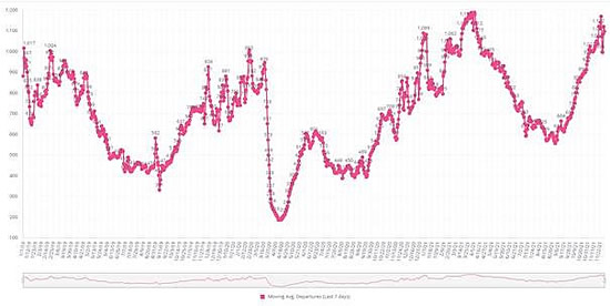 7-Day rolling daily departures in the US from Jan-19 through Nov-21.