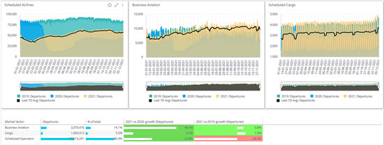 Business Jet sectors flown vs Scheduled and Cargo activity 2019 – 2021