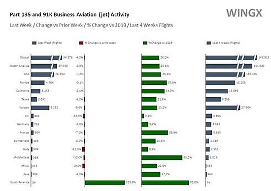Part 135 and Part 91K Business Aviation (Jet) Activity during week 48, 2021 
