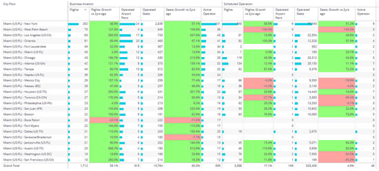 Business Jet & Scheduled airline top city pairs from Miami Airports Week 48 2021 