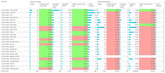 Business Jet & Scheduled airline top city pairs from London Airports Week 48 2021 (11/29/21 - 5/12/21) 