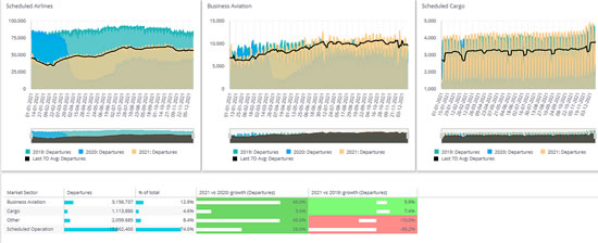 Business Jet sectors flown vs Scheduled and Cargo activity 2019 – 2021