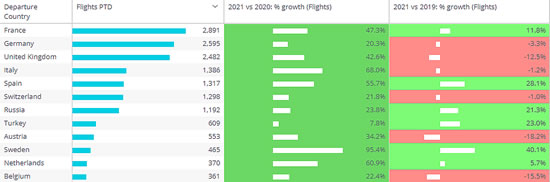 Busiest European countries for outbound business jet departures in December 2021