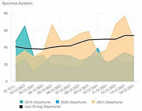 Business jet departures from the UAE in December 2021 vs 2020 and 2019