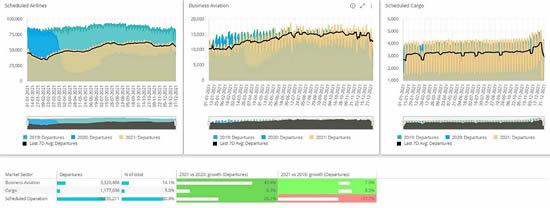 Business Jet sectors flown vs Scheduled and Cargo activity 2019 – 2021