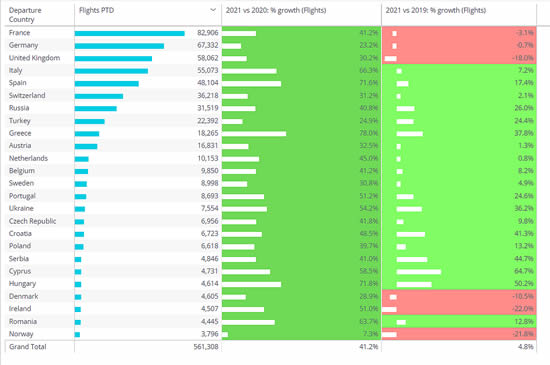 Business jet departures by country in Europe in 2021 vs 2020 and 2019