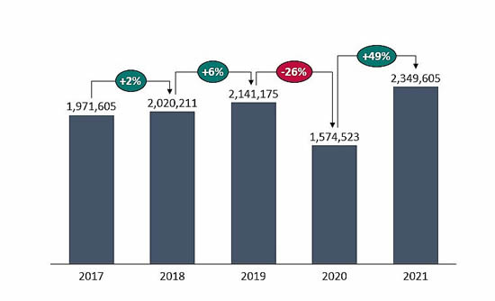 Business jet departures in the United States, 2017-2021