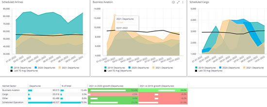 Business Jet sectors flown vs Scheduled and Cargo activity January 2022.