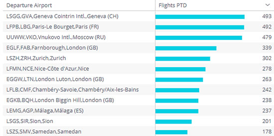 Business jet departures by country in Europe in 2021 vs 2020 and 2019.