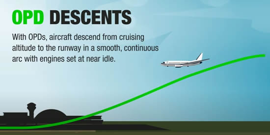 With optimized descents, aircraft descend from cruising altitude to the runway in a smooth, continuous path with the engines set at near idle.