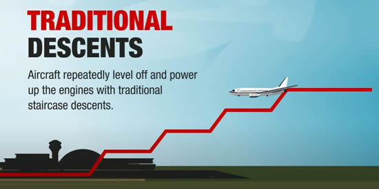 Under traditional staircase descent procedures, aircraft repeatedly level off and power up the engines. This burns more fuel and requires air traffic controllers to issue instructions at each step.