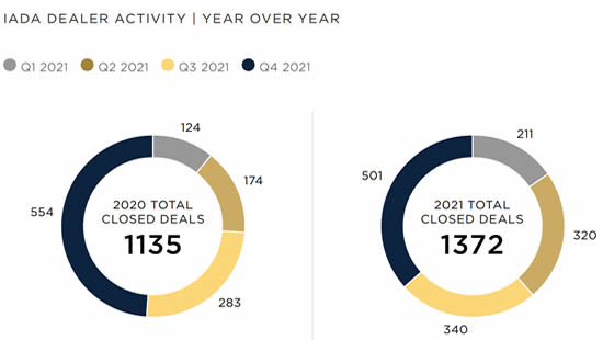 IADA Dealer Activity