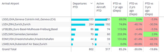Business aviation activity at top WEF airports in 2022 compared to 2019, 2020, 2021.