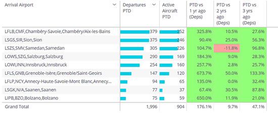 Business aviation activity at top European ski resort airports in 2022 vs 2019, 2020, 2021.