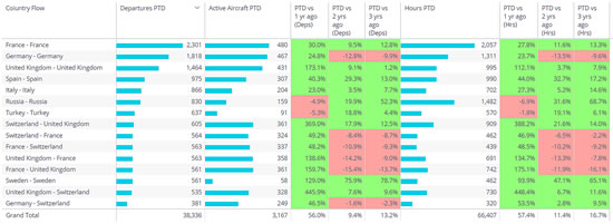 Top European Countries ranked by departures January 2022