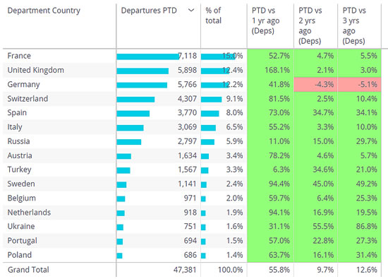 Countries in Europe ranked by business jet departures year to date