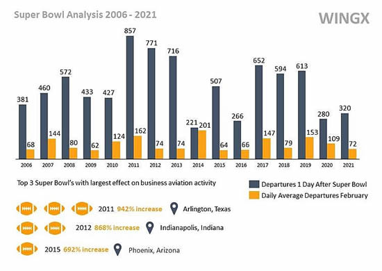 Business aviation departures at Super Bowl airports 2006 through 2021.