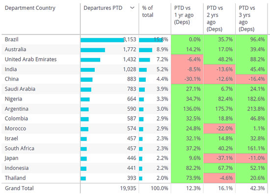 Rest-of-World Countries ranked by business jet departures year to date.