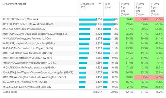 Top airports in the US for business jet activity in February 2022 vs 21, 20, 19.