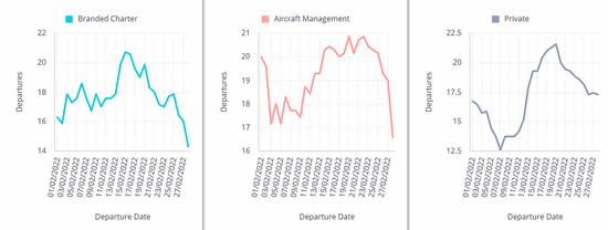 Rolling 7-day average business aviation departures from Russia, Belarus, Ukraine, Feb 2022.