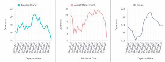 Rolling 7-day average business aviation departures from Russia, Belarus, Ukraine, Feb 2022.