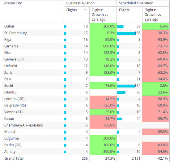 Business aviation vs scheduled aviation departures from Moscow 24th Feb – 28th Feb 2022.