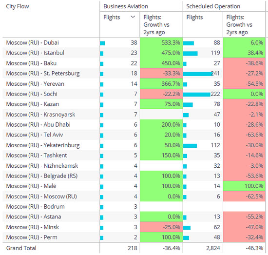 Business jets vs Scheduled airlines from Moscow, March 1-7 2022 (ref to 2Y ago = 2020).