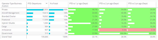 Bizjet Operator Type Trends for US for March 1st - 14th 2022 vs 2021, 2020, 2019.