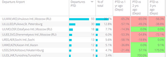 Busiest Russian airports (bizjets) 8th March-14th March 2022 vs 2021, 2020, 2019.