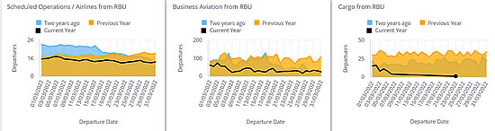 Scheduled, Bizjet and Cargo departures from RBU March 1st � 31st 2022 vs 2021, 2020, 2019.