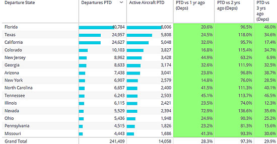Top US states for business jet departures, March 1st � 31st 2022.