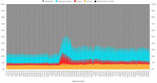 Business aviation flights share of total fixed wing activity since 2019.