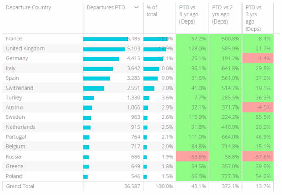 Business aviation activity out of top European countries in Q1 2022.