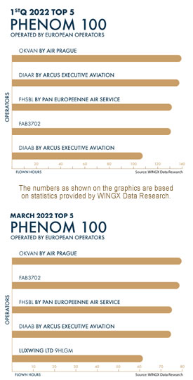 Europe’s highest number of flown hours with Phenom 100