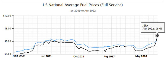 US National Average Fuel Prices (Full Service)