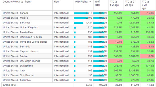 International business jet connections from United States, May 1st – 23rd 2022.