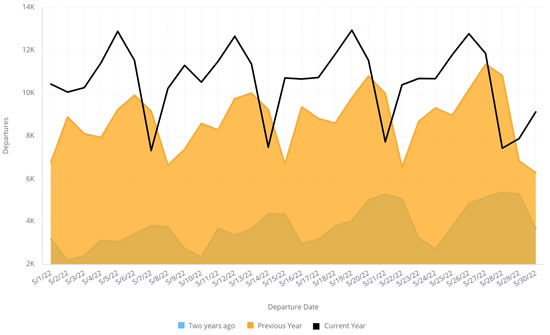 Comparable business jet activity in May 2022, 2021, and 2020.