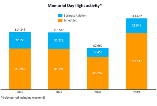 Flight activity during Memorial Day weekends in 2019-2022.