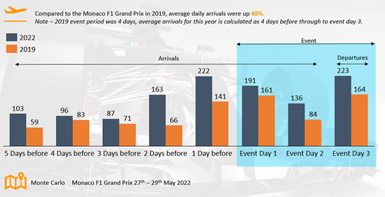 Business jet arrivals for Monaco Grand Prix, 2022 vs 2019.