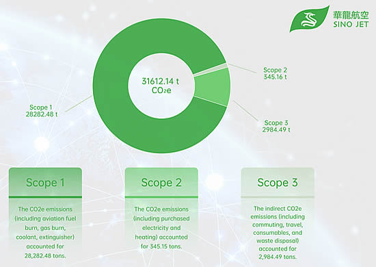 Sino Jet CO2 emissions by scope in Year 2021