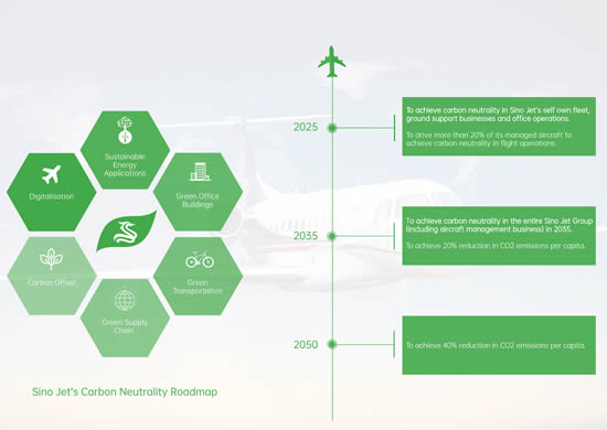 Sino Jet's Carbon Neutrality Roadmap