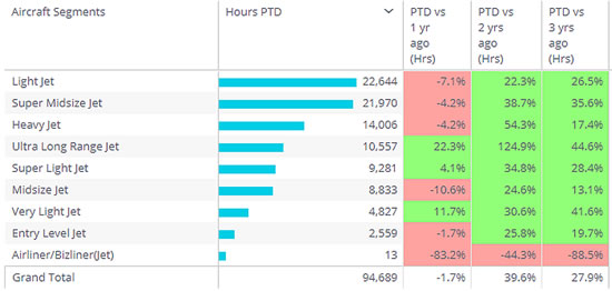 US top aircraft segments by hours, 1st – 10th July 2022.