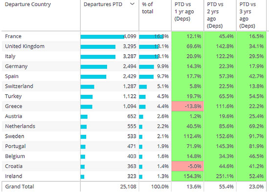 Business jet activity in European countries July 2022 vs previous years.