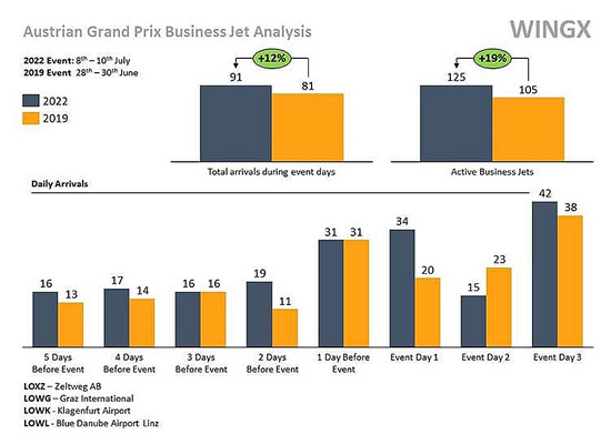 Business jet activity, Austrian F1 Grand Prix 2022.