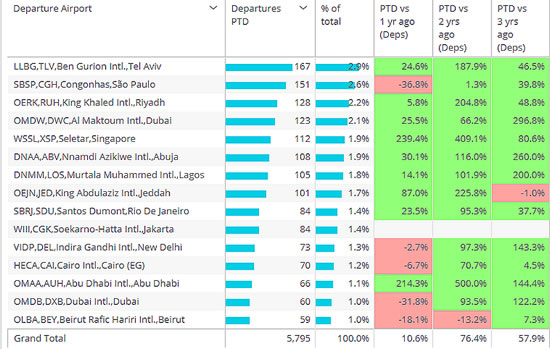 Top Rest of World airports, business jets, 1st – 10th July 2022.