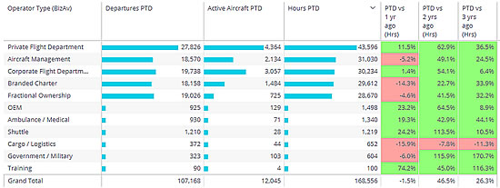 Operator types ranked by flight hours, 1st-17th July 2022 vs previous period.