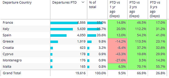 Select Leisure markets in Europe, bizjet arrivals 1st-17th July 2022 vs previous years.