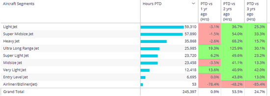 Activity by Bizjet Segment in the United States 1st July 24th July 2022, ranked by hours operated.