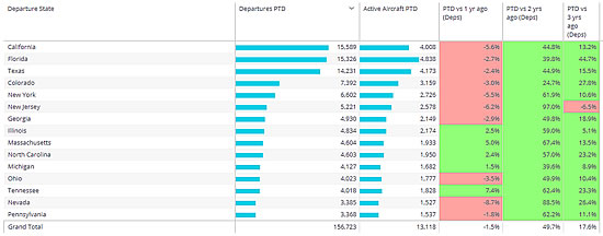 Busiest US Bizjet States, 1st July 24th July 2022.