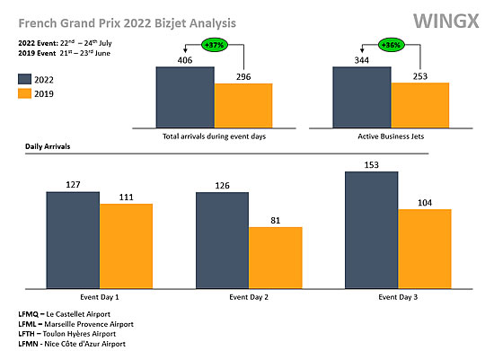 Bizjet arrivals into airports at the French Grand Prix, July 2022.